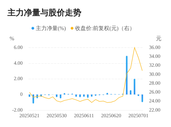鑫策略 唯特偶07月02日主力大幅流出
