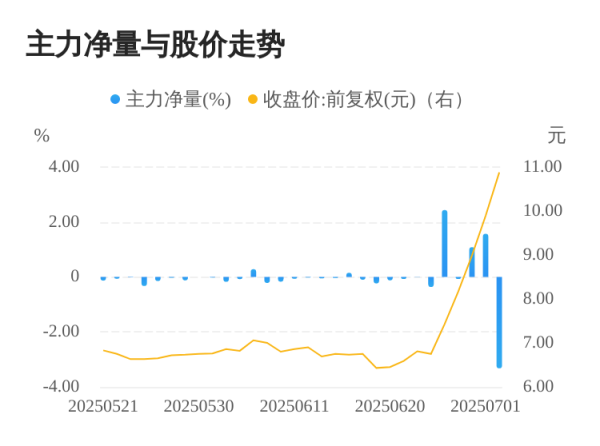 盈透科技 诚邦股份07月02日主力大幅流出