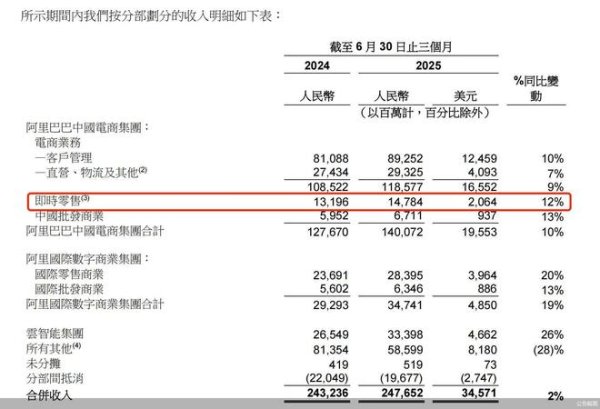 擒牛宝 即时零售收入同比增12% 阿里猛攻本地生活